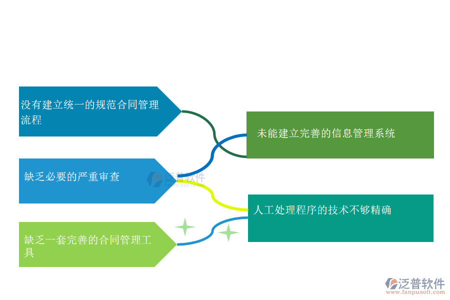 多數(shù)機(jī)電工程企業(yè)在分包合同管理中存在的問(wèn)題