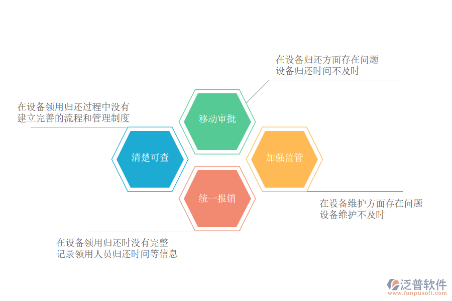 國(guó)內(nèi)80%的市政企業(yè)在設(shè)備領(lǐng)用歸還管理過(guò)程中普遍存在的問(wèn)題
