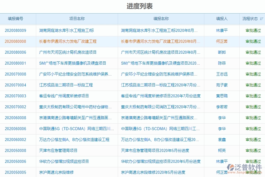 三、泛普軟件-弱電工程企業(yè)管理系統(tǒng)進(jìn)度填報(bào)功能的管控點(diǎn)及作用