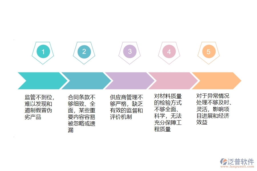 在市政工程企業(yè)管理中材料合同方面存在的問(wèn)題