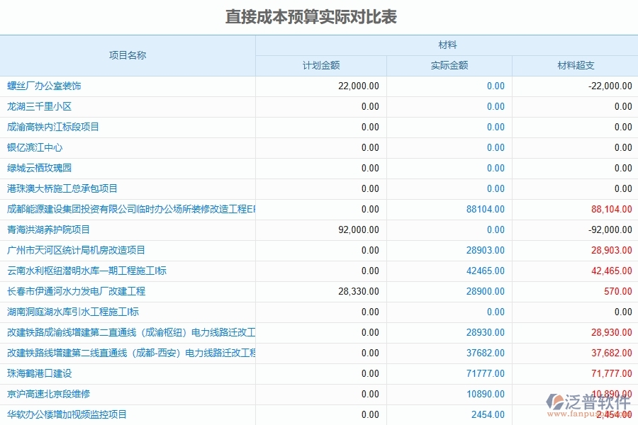 泛普軟件-直接成本預(yù)算實(shí)際對比表為幕墻工程企業(yè)提供了哪些方面的應(yīng)用價值
