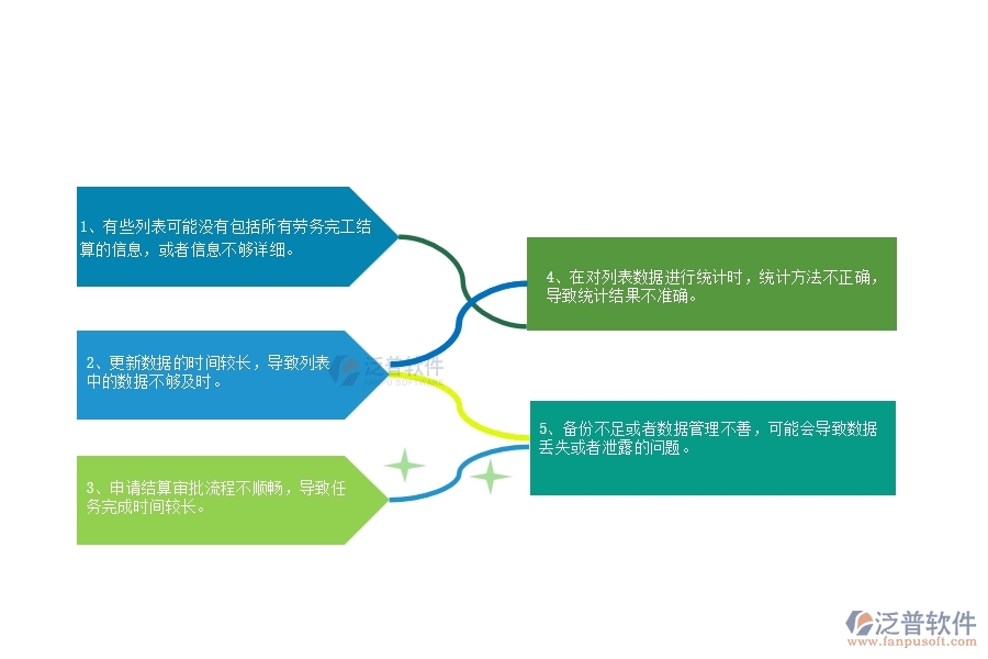 一、公路工程企業(yè)中勞務(wù)完工結(jié)算列表管理常見的問題