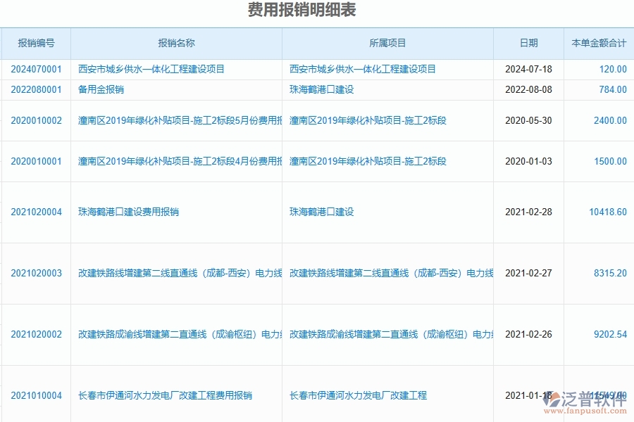 二、費(fèi)用報(bào)銷明細(xì)表為弱電工程企業(yè)提供了哪些方面的應(yīng)用價(jià)值