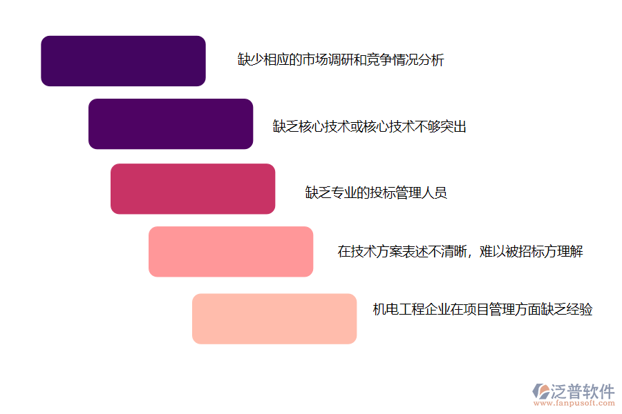 機電工程企業(yè)在投標(biāo)管理過程中存在的問題有哪些