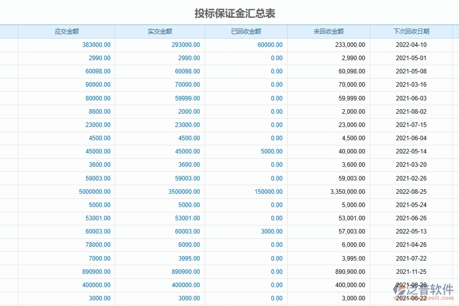泛普軟件-路橋工程管理系統(tǒng)中項(xiàng)目投標(biāo)保證金回收管理的競爭優(yōu)勢