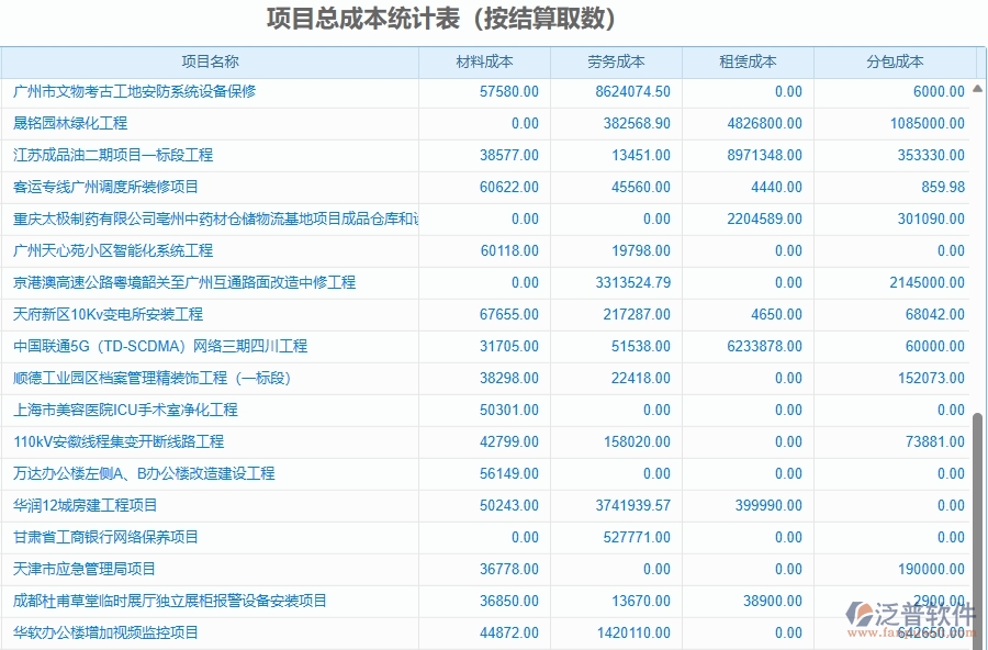 二、泛普軟件-園林工程項目管理系統(tǒng)在項目總成本統(tǒng)計表(按結(jié)算取數(shù))中的價值