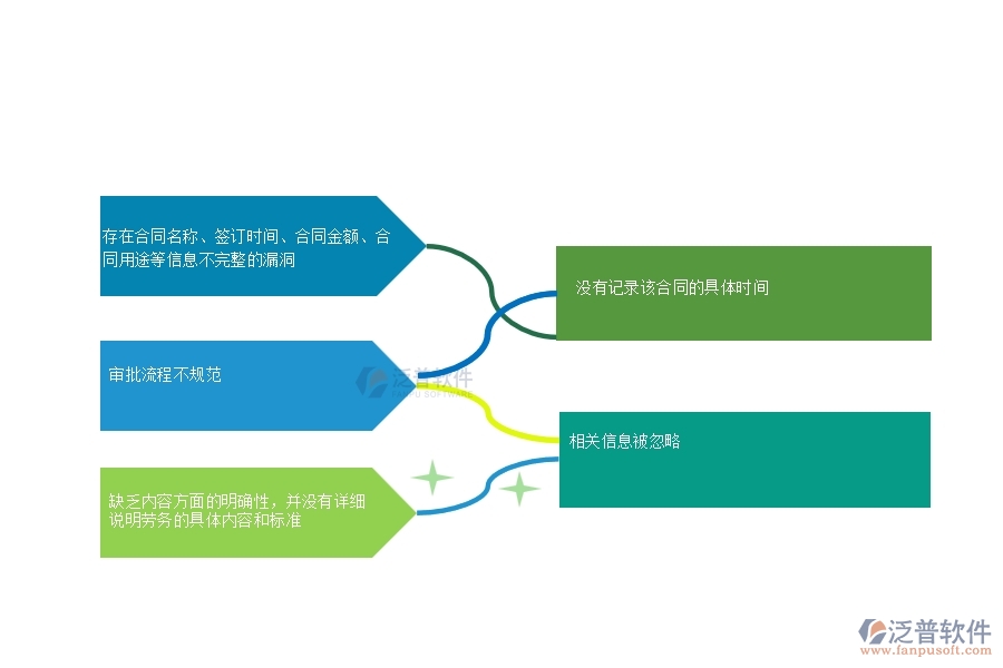 多數(shù)弱電企業(yè)在勞務合同明細報表中存在的漏洞