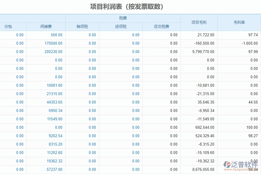 　三、泛普軟件-幕墻工程企業(yè)管理系統(tǒng)中項目利潤表的功能