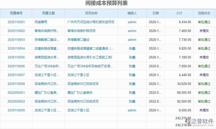 泛普軟件-園林工程企業(yè)管理系統(tǒng)對于客戶聯(lián)系人的間接成本預算作用體現(xiàn)在哪些方面
