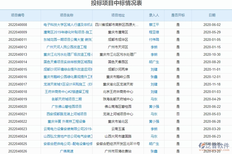 二、泛普軟件-園林工程企業(yè)管理系統(tǒng)投標項目中標情況表的管控點