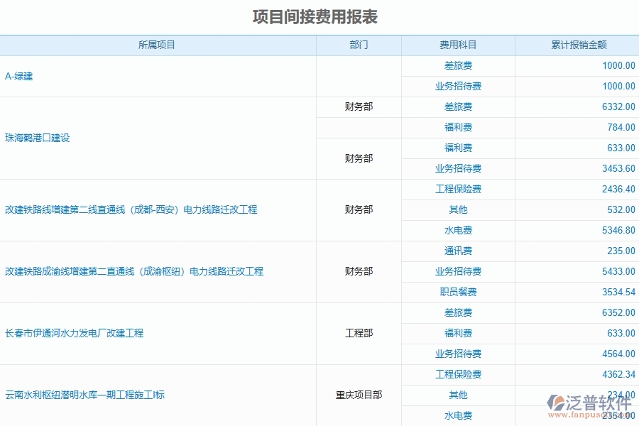 弱電工程企業(yè)上了系統(tǒng)之后，給項目間接費用報表帶來了哪些好處
