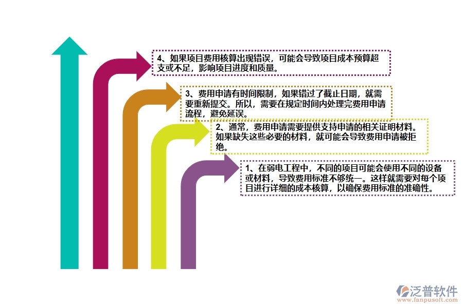 在弱電工程企業(yè)中項(xiàng)目業(yè)務(wù)費(fèi)申請(qǐng)中常見的問題