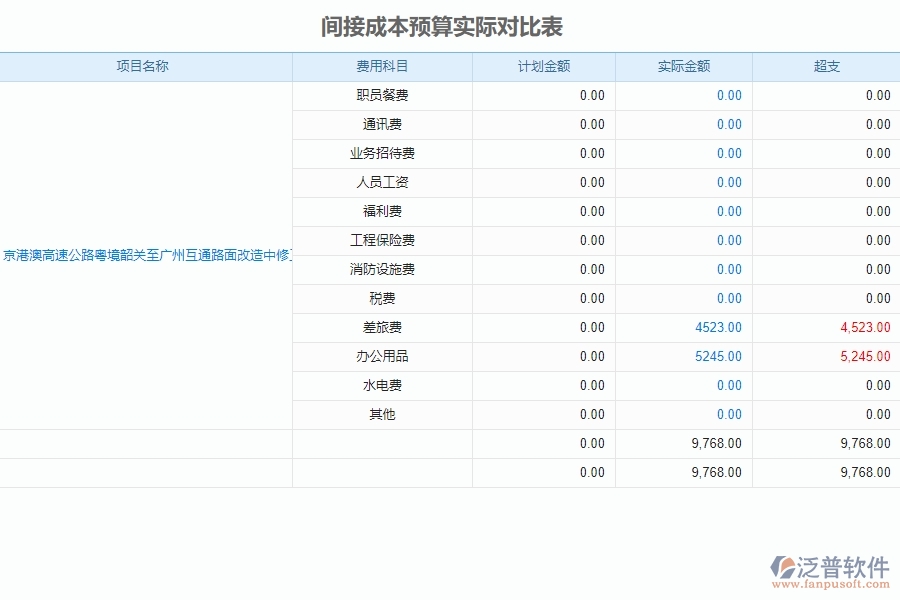 二、泛普軟件-公路工程系統(tǒng)對間接成本預(yù)算實(shí)際對比表管理的作用