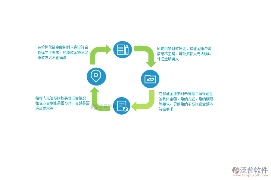 一、多數(shù)公路企業(yè)在投標(biāo)保證金中存在的問題