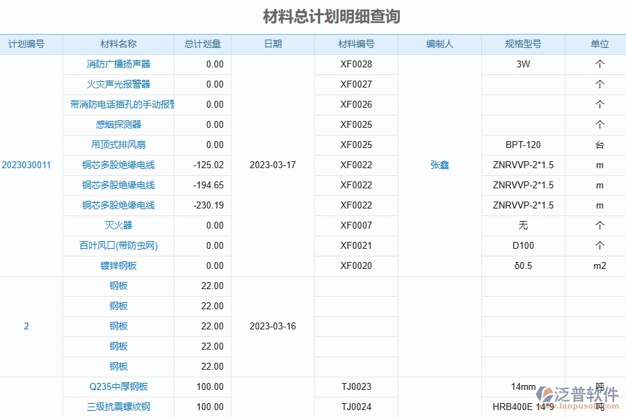 泛普軟件-弱電工程企業(yè)管理系統(tǒng)對(duì)于材料總計(jì)劃明細(xì)查詢(xún)的管理作用體現(xiàn)在哪些方面