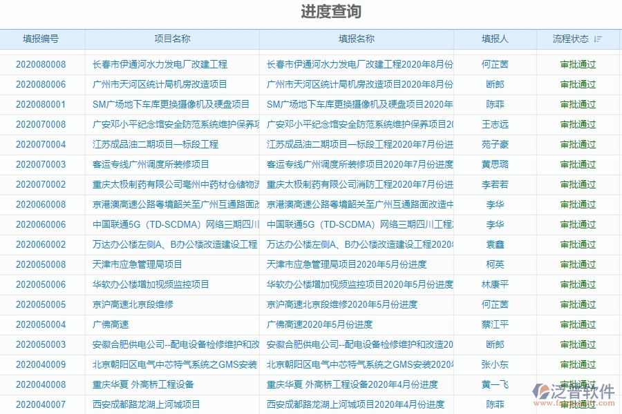 二、泛普軟件-弱電工程企業(yè)管理系統(tǒng)進度報表的管控點及作用