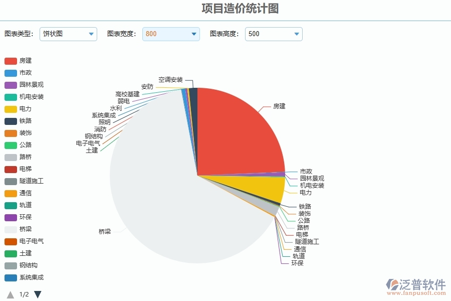 三、泛普軟件-公路工程企業(yè)管理系統(tǒng)中項目造價統(tǒng)計圖的優(yōu)點與缺點