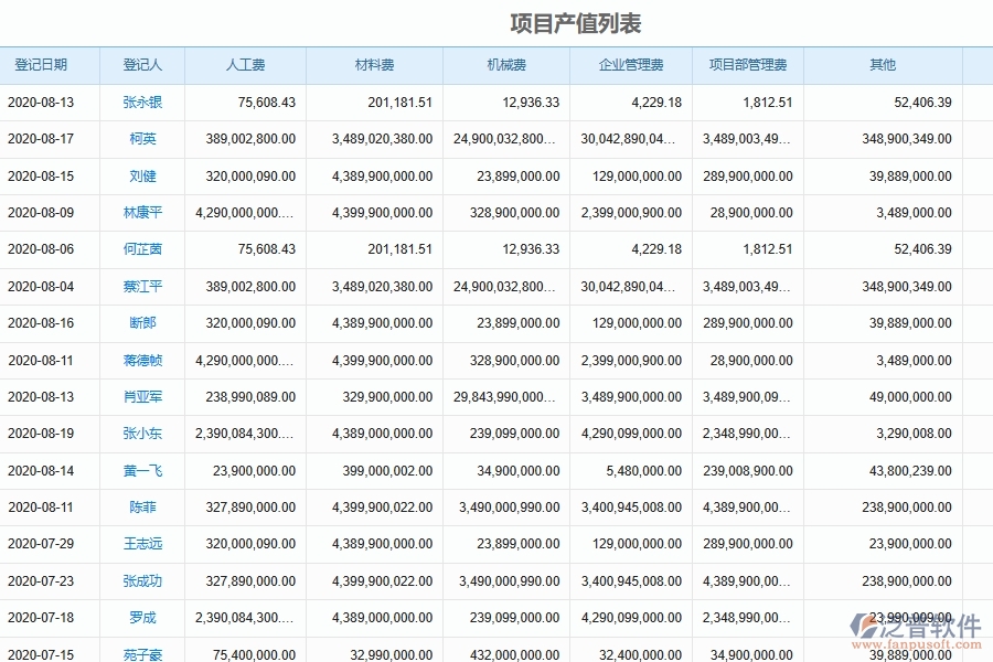 泛普軟件的市政工程企業(yè)管理系統(tǒng)如何有效提高進度填報中項目產(chǎn)值的管理
