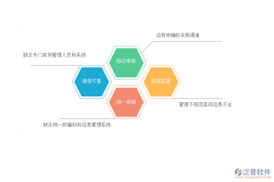 多數弱電工程企業(yè)在材料管理中存在的問題