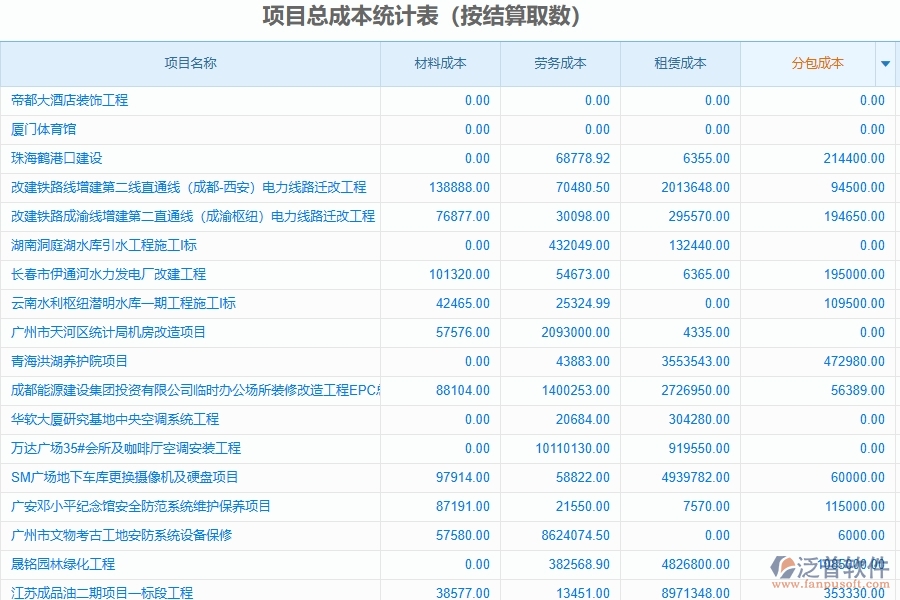 二、泛普軟件-幕墻工程項目總成本統(tǒng)計表(按結(jié)算取數(shù))能為企業(yè)帶來什么價值