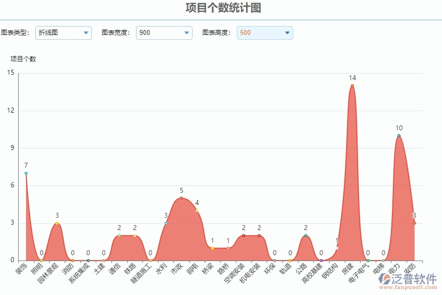 二、泛普軟件-園林工程系統(tǒng)中項目個數(shù)統(tǒng)計圖為企業(yè)提供的應(yīng)用價值