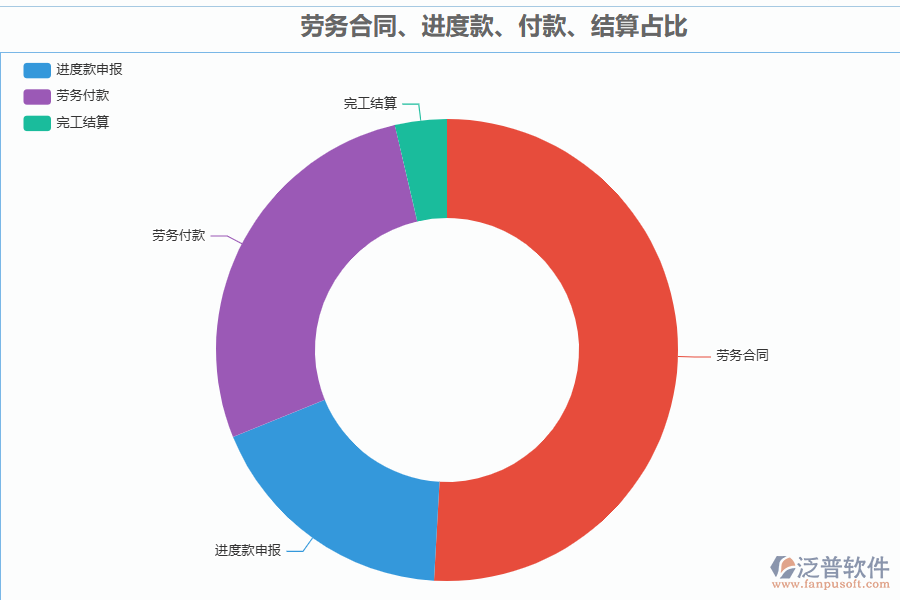泛普軟件-機(jī)電工程行業(yè)管理系統(tǒng)中勞務(wù)合同、進(jìn)度款、付款、結(jié)算占比管理的價(jià)值