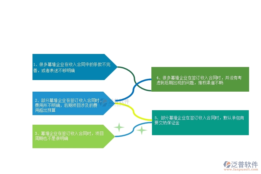 一、多數(shù)幕墻企業(yè)在收入合同中存在的問題