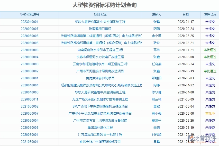 二、 泛普軟件-園林工程項目管理系統(tǒng)在大型物資招標采購計劃查詢中的方案