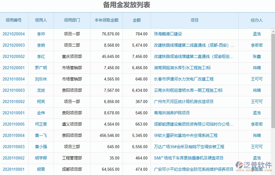 泛普軟件-市政工程項(xiàng)目管理系統(tǒng)在備用金發(fā)放查詢(xún)中的作用