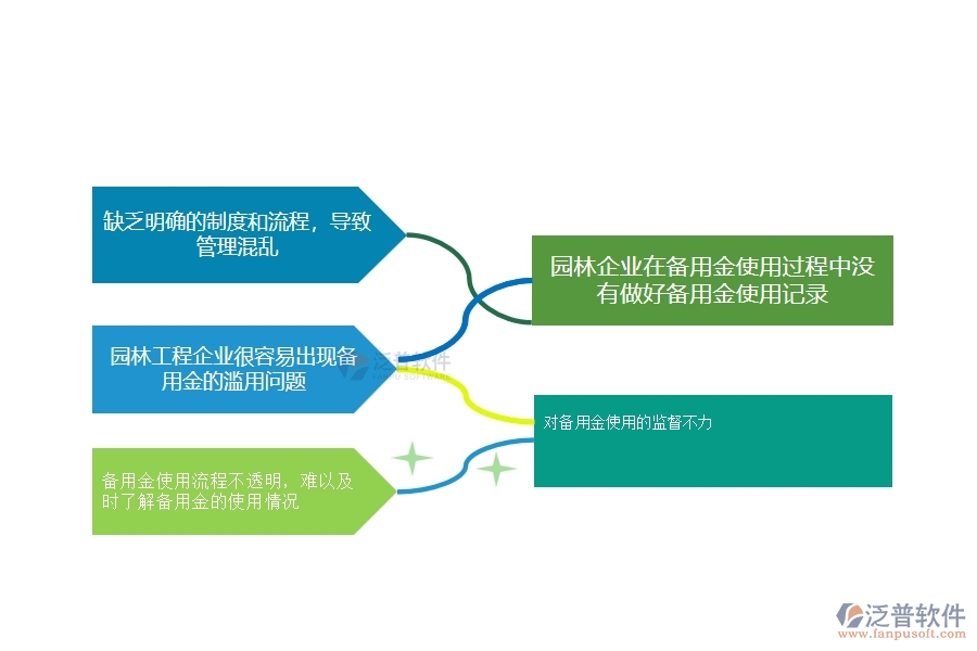 一、多數(shù)園林企業(yè)在備用金發(fā)放管理中存在的漏洞