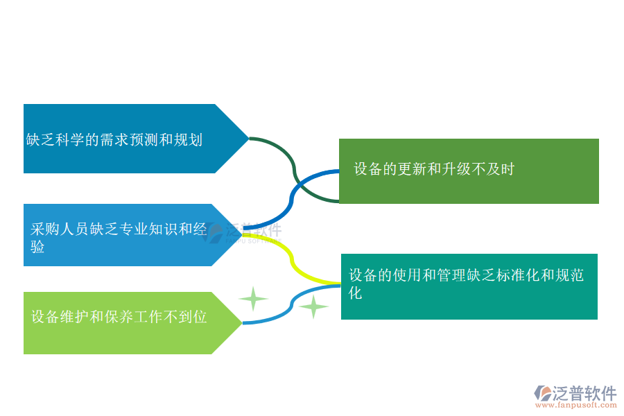 國內80%的市政企業(yè)在設備需用計劃管理過程中普遍存在的問題