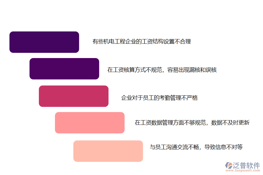多數(shù)機電工程施工企業(yè)在勞務工資統(tǒng)計管理中存在的問題