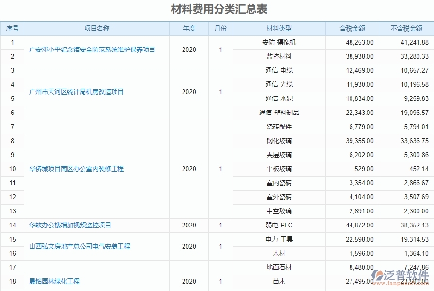 一、中小微機(jī)電工程企業(yè)管理者對(duì)材料費(fèi)用分類匯總表的苦惱