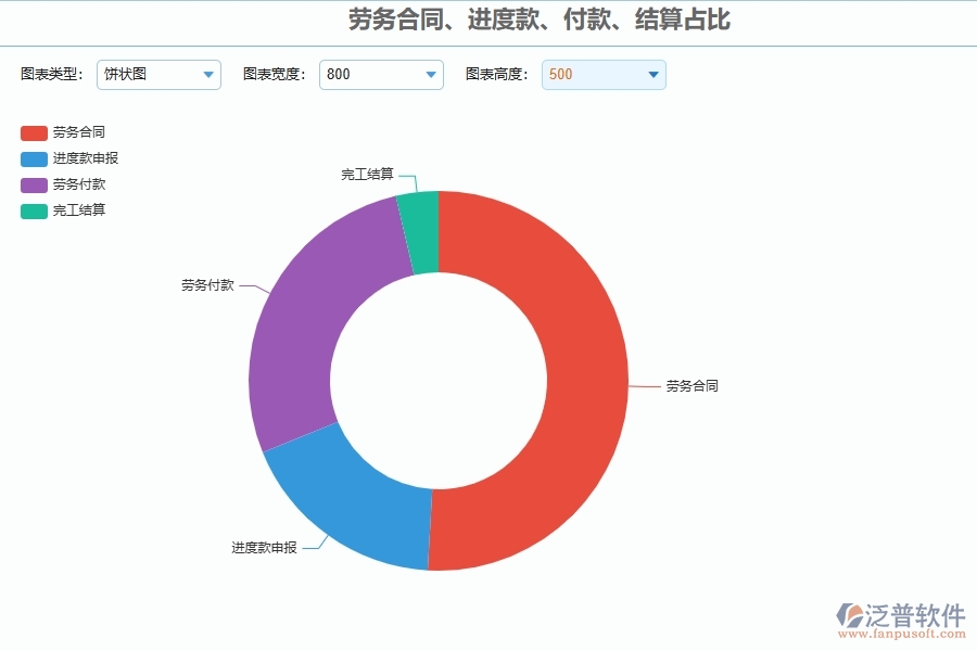 泛普軟件-弱電工程企業(yè)管理系統(tǒng)如何有效提升企業(yè)中的勞務(wù)合同、進(jìn)度款、付款、結(jié)算占比