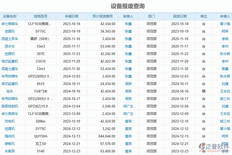 泛普軟件-路橋工程企業(yè)管理系統(tǒng)如何有效提高設備報表中的設備報廢管理