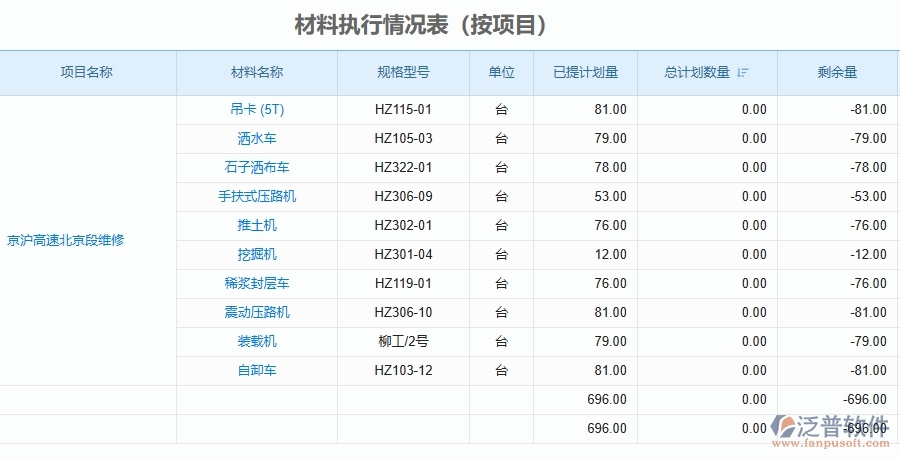 二、泛普軟件-公路工程管理系統(tǒng)如何解決工程企業(yè)的材料執(zhí)行情況表(按項目)痛點(diǎn)
