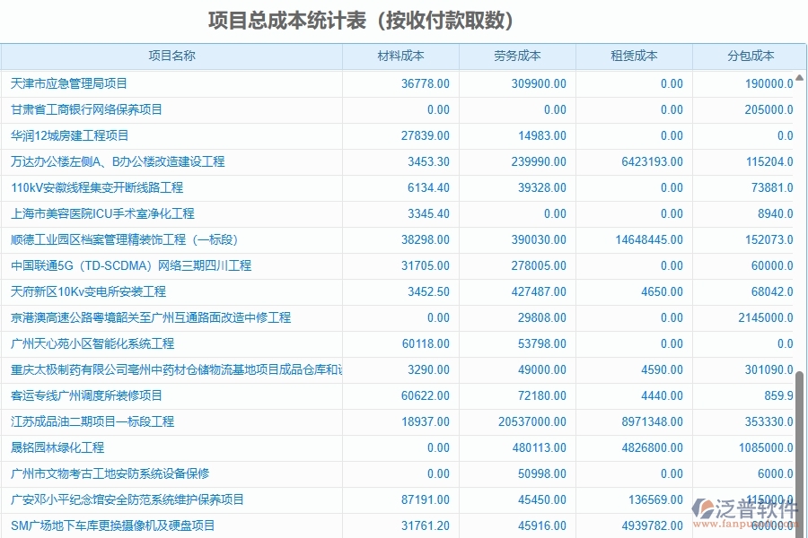 二、泛普軟件-園林工程企業(yè)管理系統(tǒng)的項(xiàng)目總成本統(tǒng)計(jì)表(按收付款取數(shù))為工程企業(yè)帶來五大管理革新