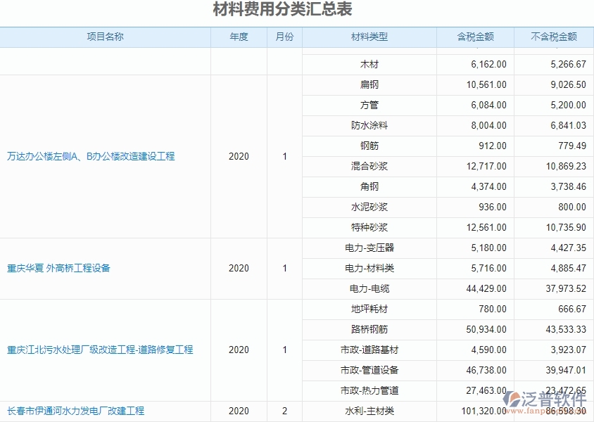 四、使用泛普軟件-機(jī)電工程系統(tǒng)材料費(fèi)用分類匯總表管理的優(yōu)勢(shì)