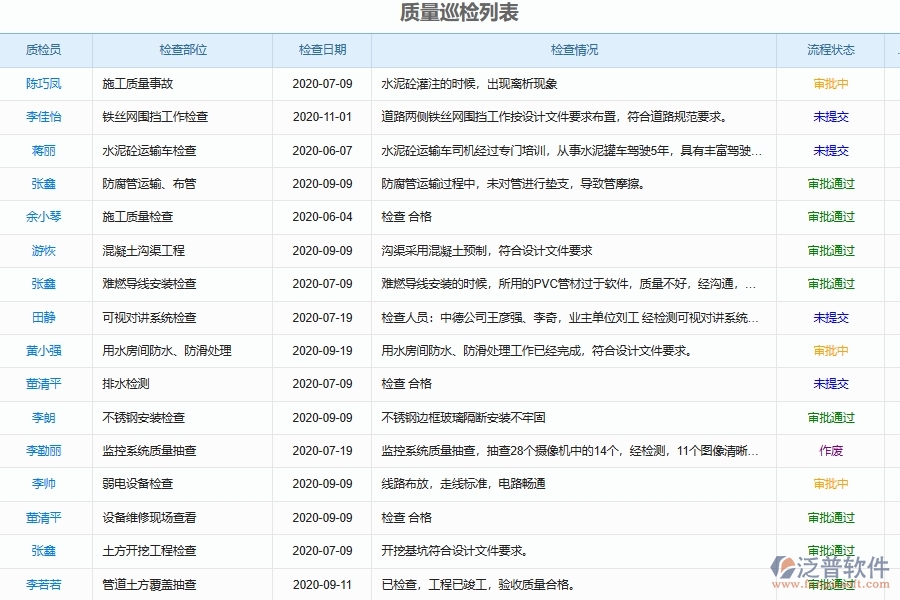泛普軟件-弱電工程管理系統(tǒng)中質量監(jiān)督巡查管理的競爭優(yōu)勢