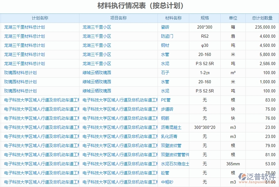 二、泛普軟件-機(jī)電工程企業(yè)管理系統(tǒng)有效提升企業(yè)材料執(zhí)行情況表(按總計(jì)劃)的措施