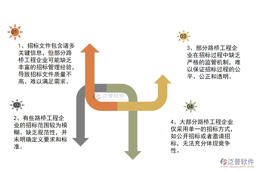 國(guó)內(nèi)80%的路橋工程企業(yè)在招標(biāo)管理中普遍存在的問題
