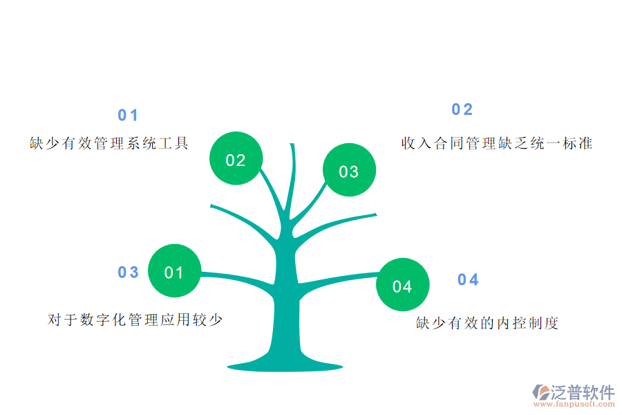 國(guó)內(nèi)80%的弱電工程施工企業(yè)在收入合同明細(xì)管理中普遍存在的問題