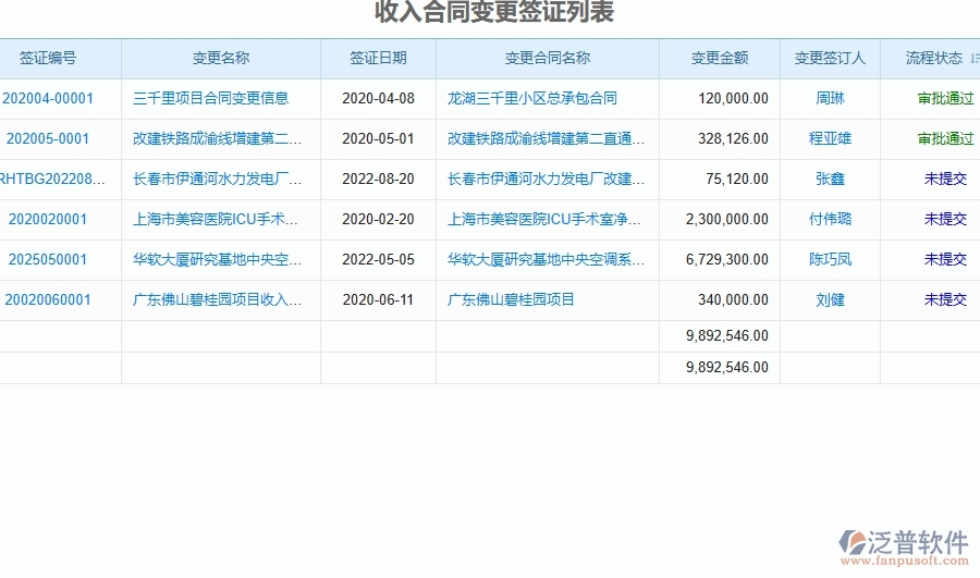 二、泛普軟件-弱電工程項目管理系統(tǒng)在收入合同變更簽證列表中的價值