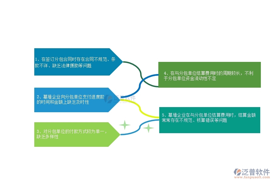 多數(shù)幕墻企業(yè)在分包合同、進度款、付款、結算占比中存在的問題