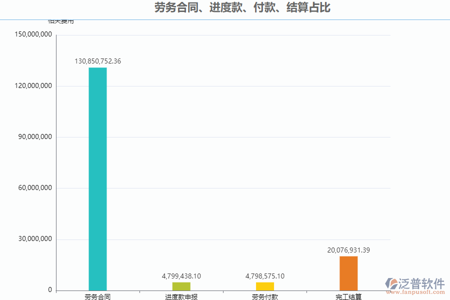 泛普軟件-路橋工程項目管理系統(tǒng)中勞務(wù)合同、進(jìn)度款、付款、結(jié)算占比管理的作用