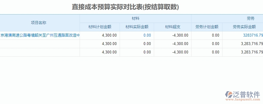 二、泛普軟件-公路工程企業(yè)直接成本預(yù)算實(shí)際對(duì)比表管理系統(tǒng)的管控點(diǎn)