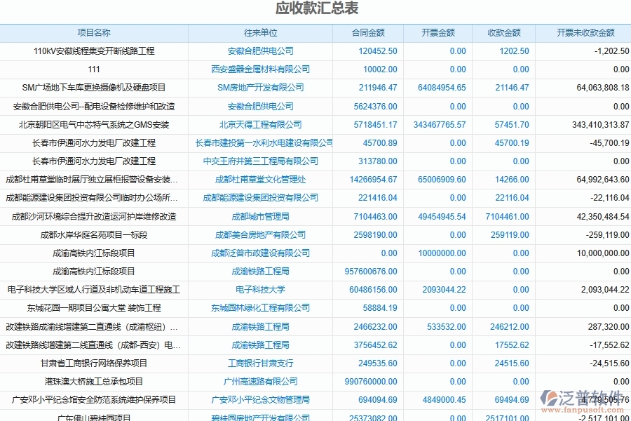 泛普軟件-弱電工程企業(yè)管理系統(tǒng)中應收賬款匯總管理的核心功能
