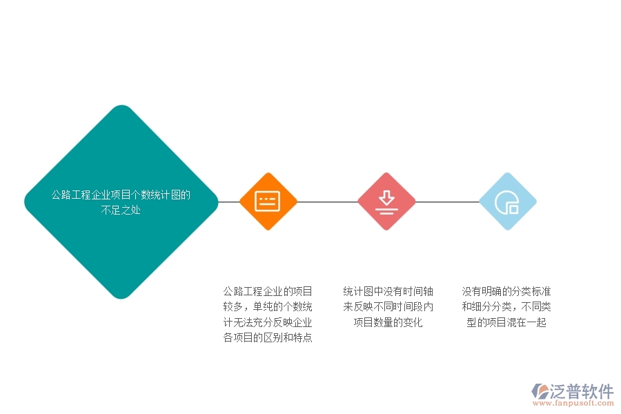 一、公路工程企業(yè)項(xiàng)目個(gè)數(shù)統(tǒng)計(jì)圖的不足之處