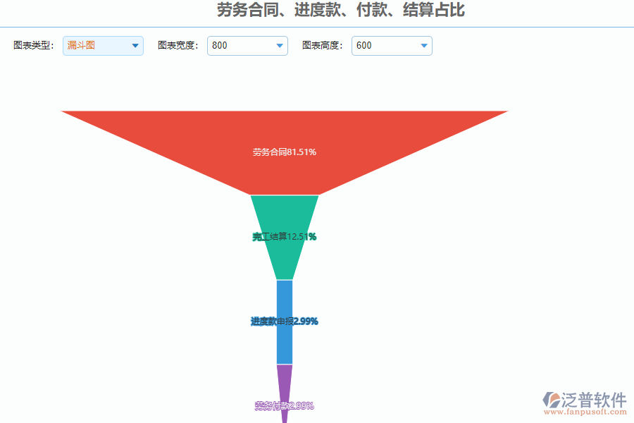 泛普軟件-路橋工程項目管理系統(tǒng)中勞務(wù)合同、進(jìn)度款、付款、結(jié)算占比管理的作用