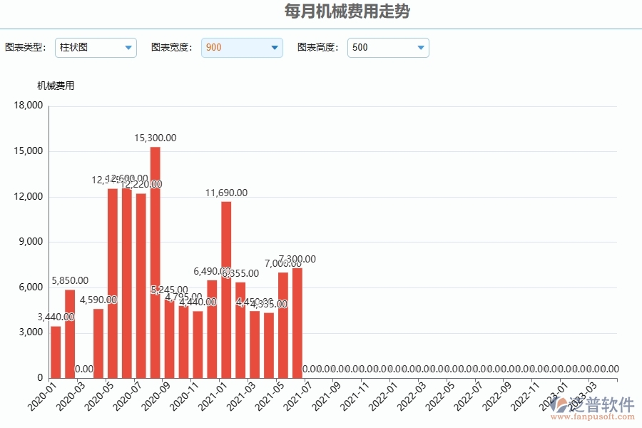 、泛普軟件-幕墻工程企業(yè)管理系統(tǒng)中每月機械費用走勢的應用場景